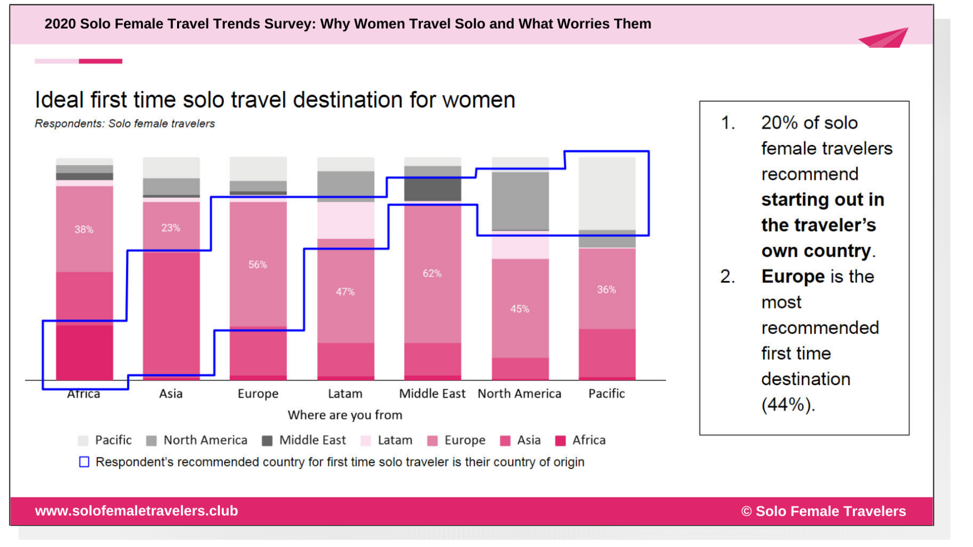 female solo travel statistics