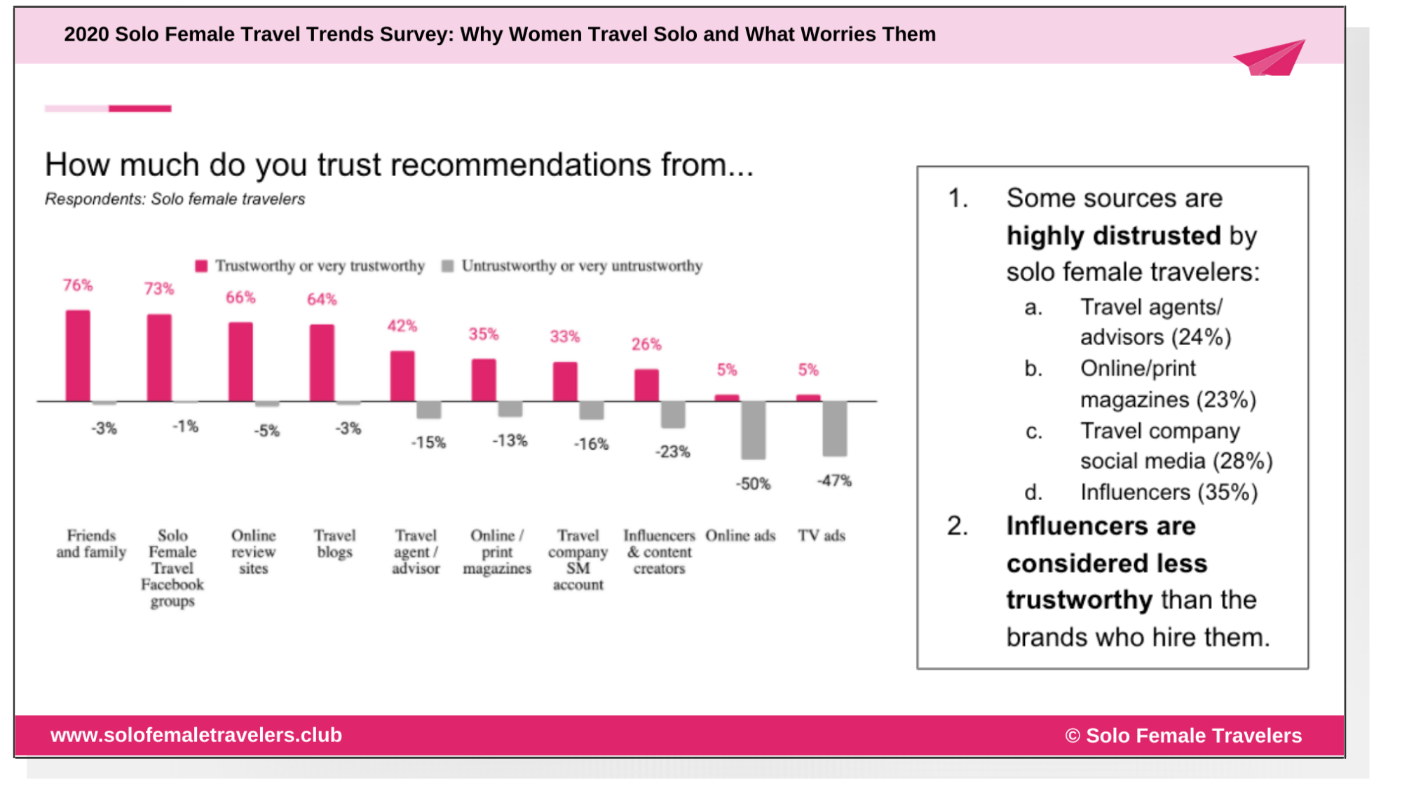 female solo travel statistics