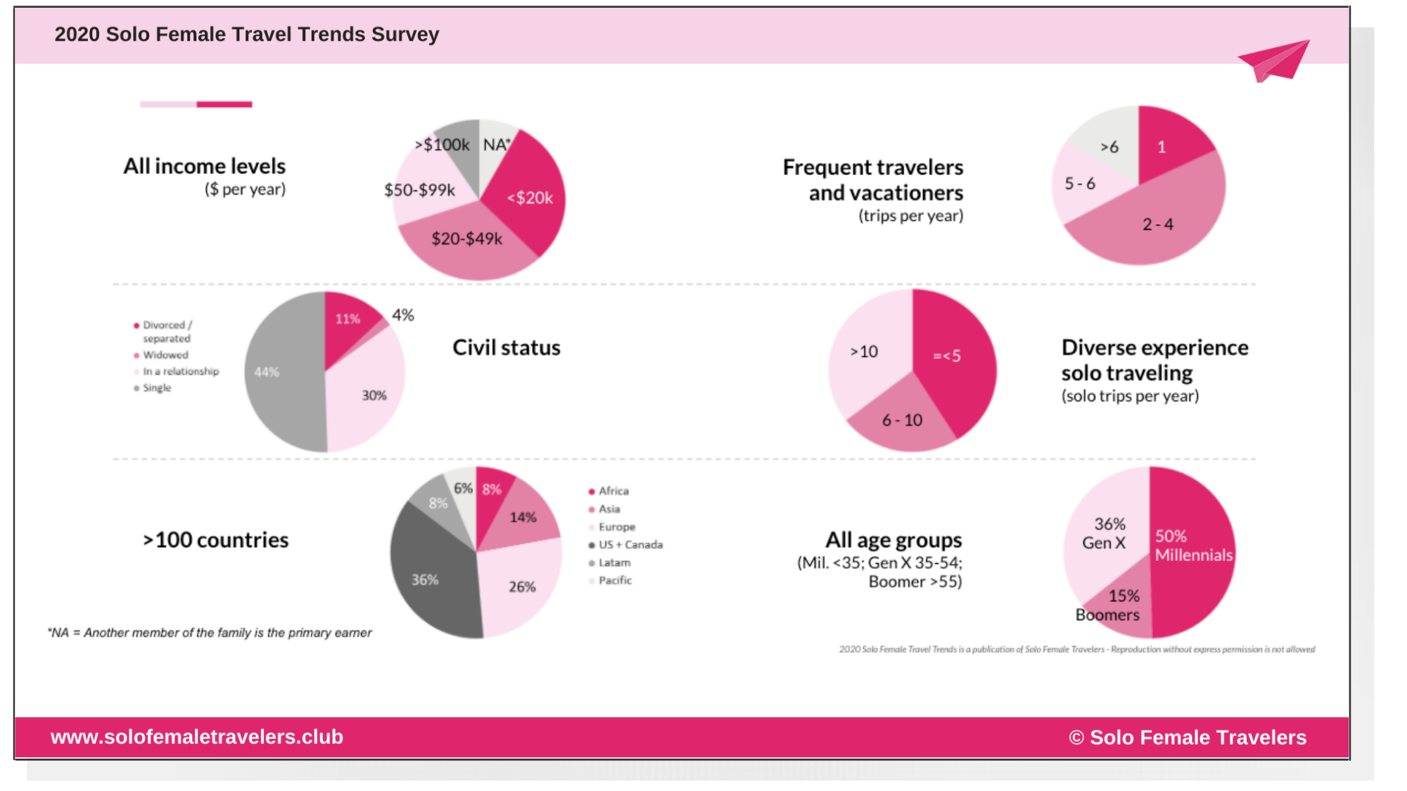 female solo travel statistics