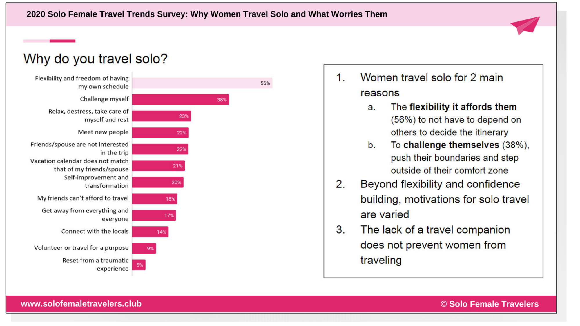 female solo travel statistics