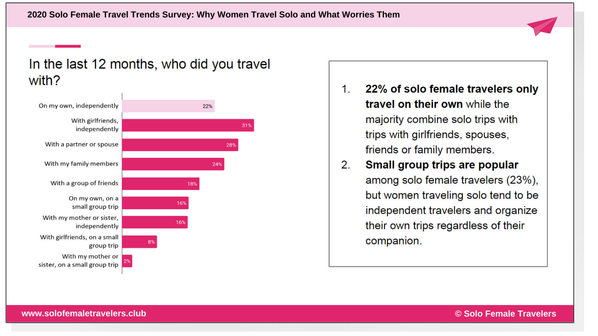 female solo travel statistics