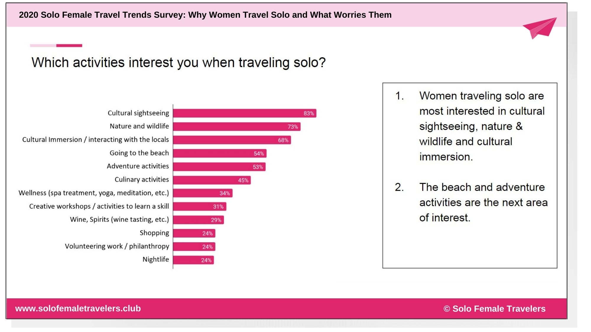 female solo travel statistics