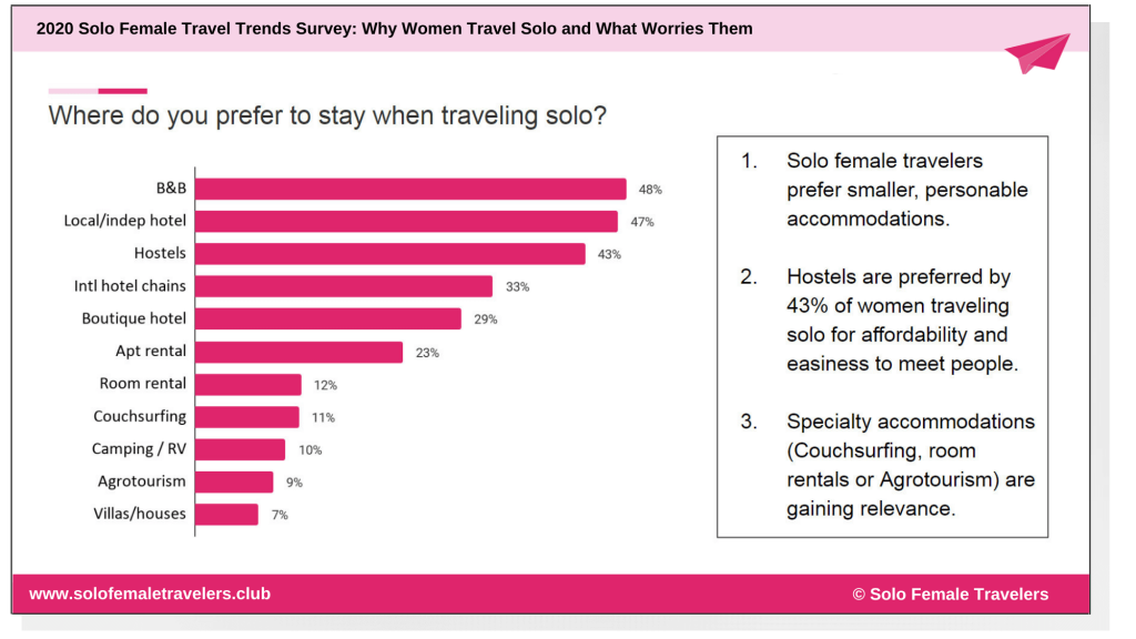 female solo travel statistics