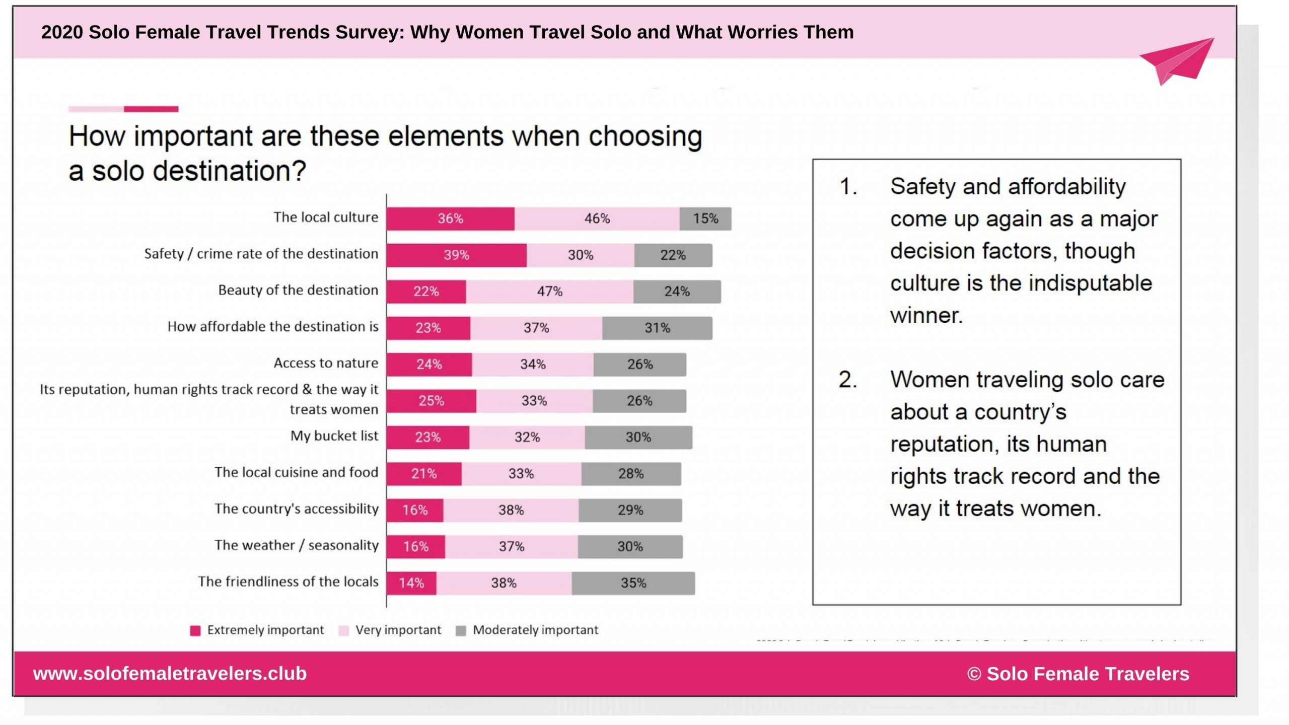 female solo travel statistics