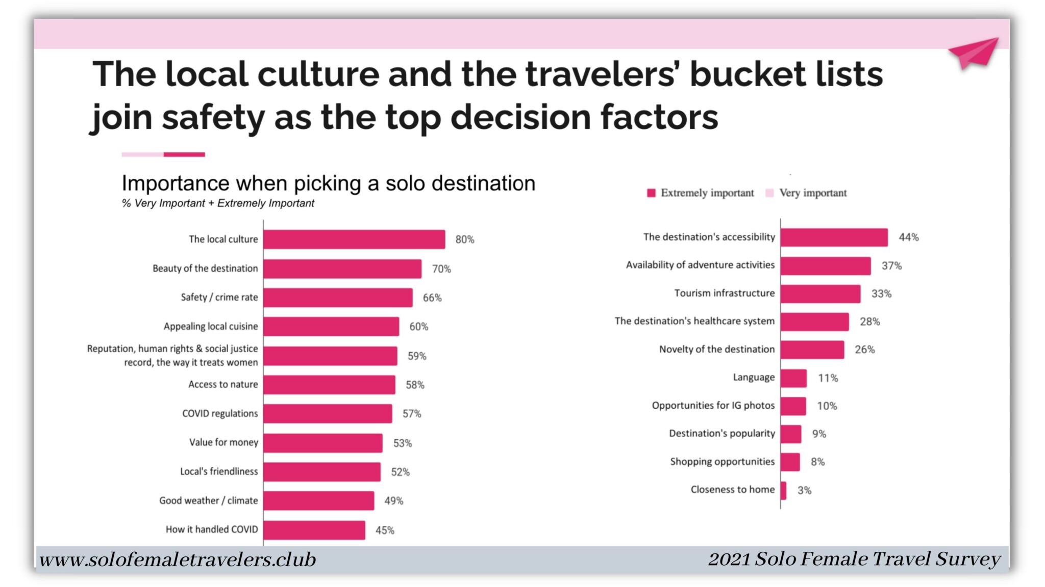 solo female travel statistics