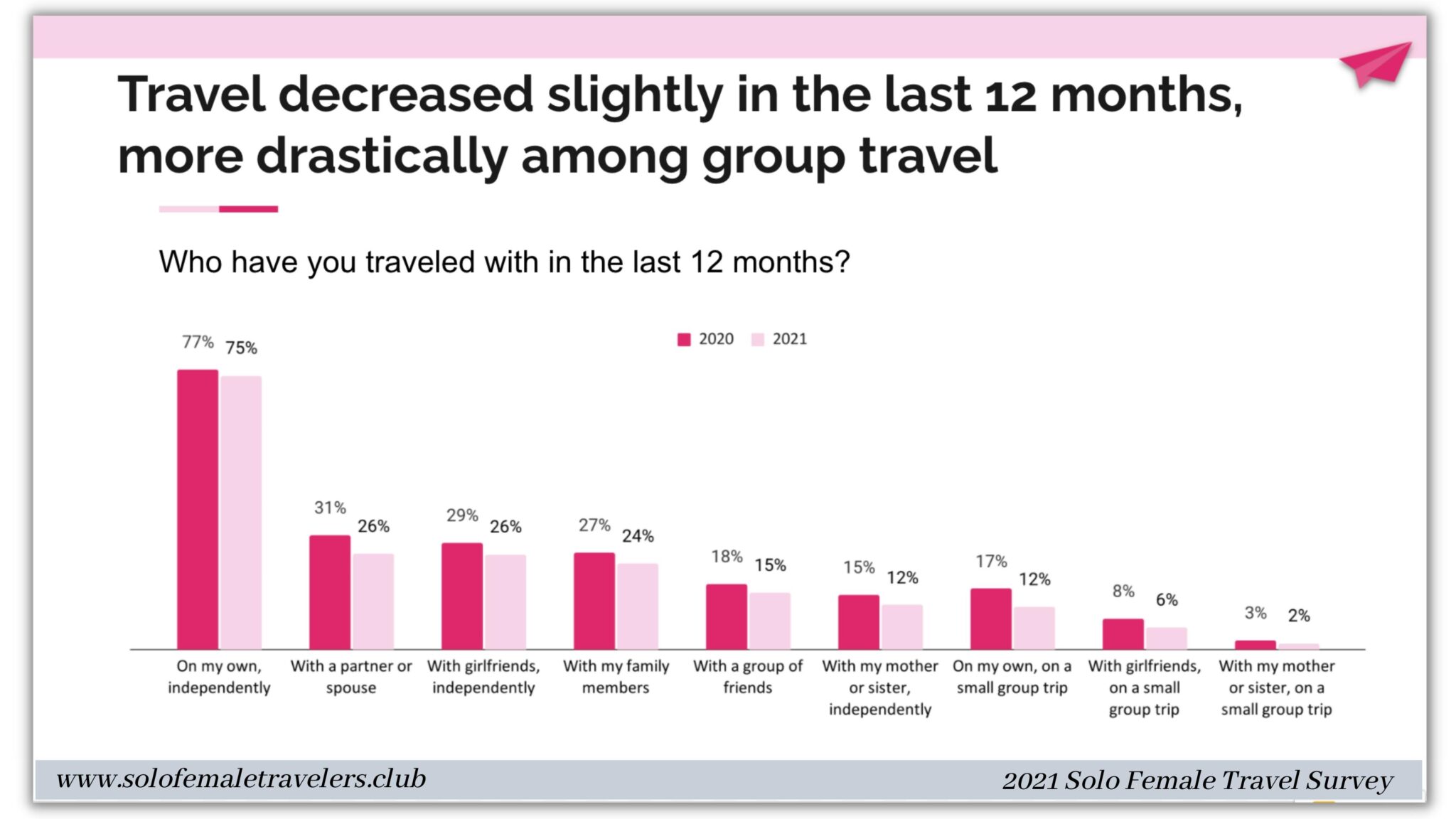 female solo travel statistics