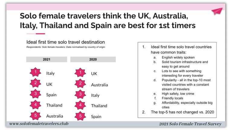 Solo female travel safety statistics