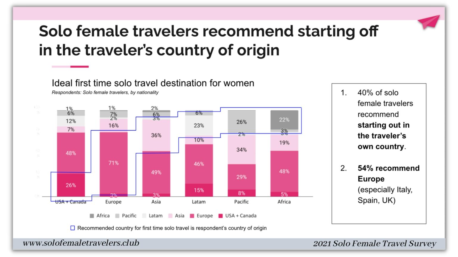 solo female travel statistics