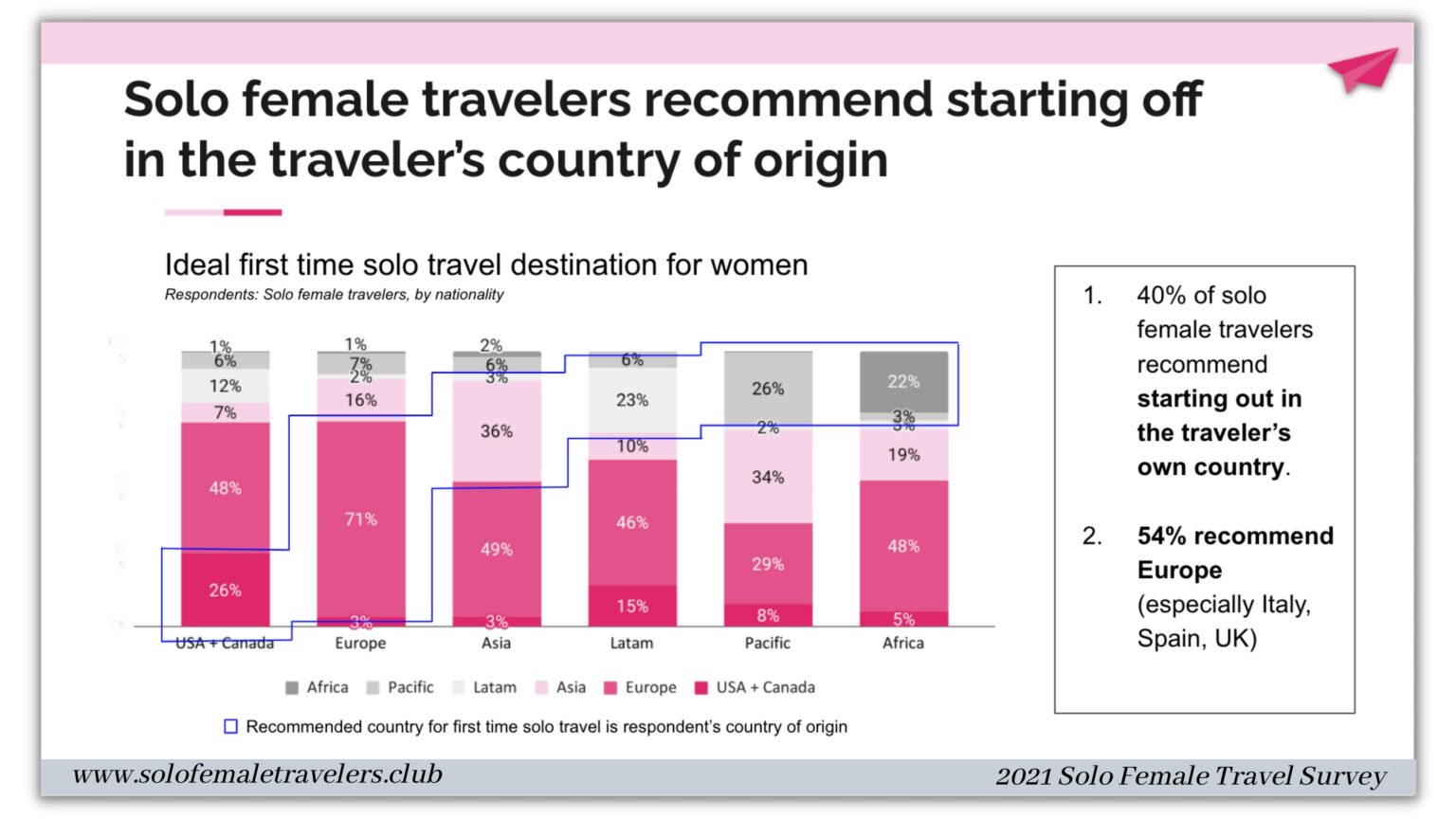 female solo travel statistics