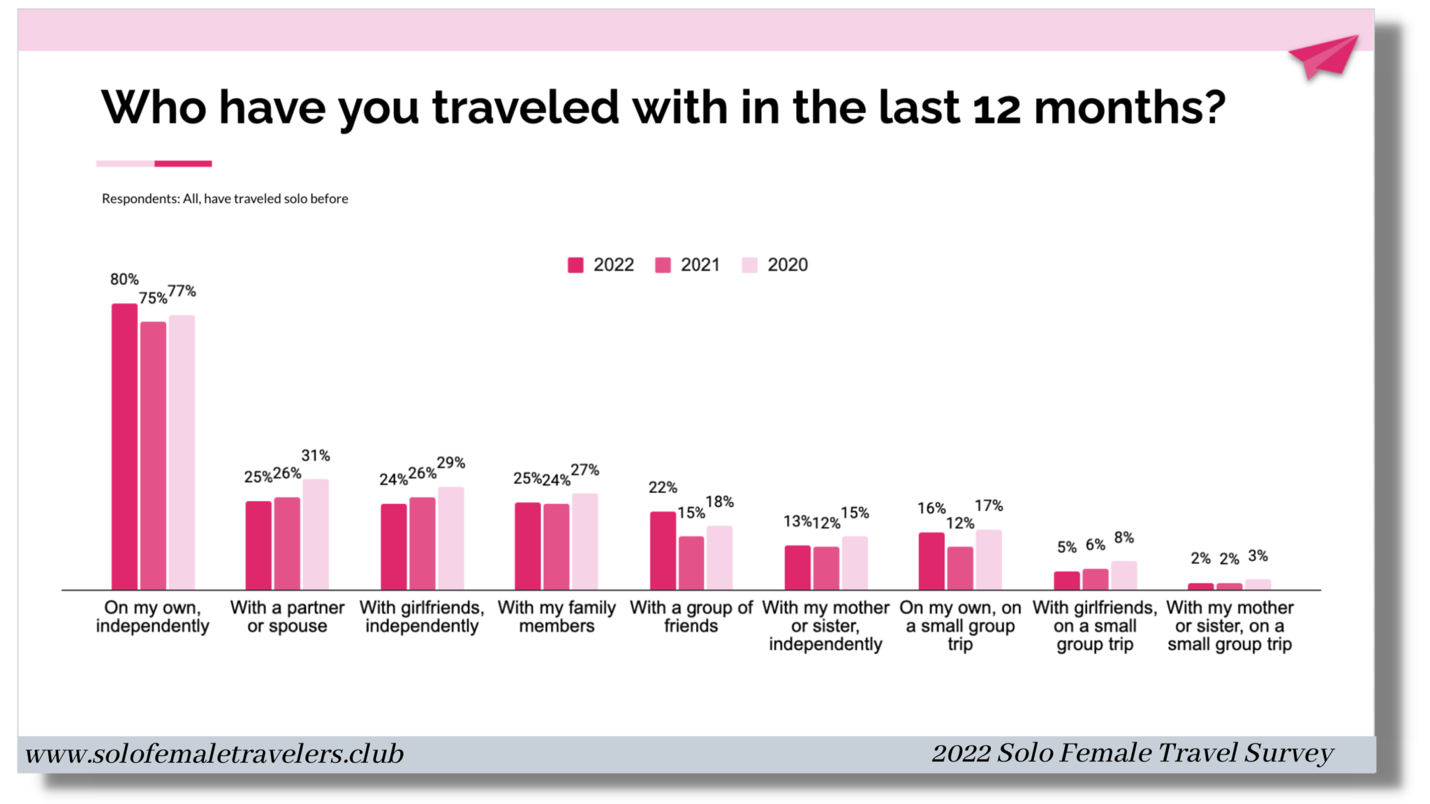 female solo travel statistics