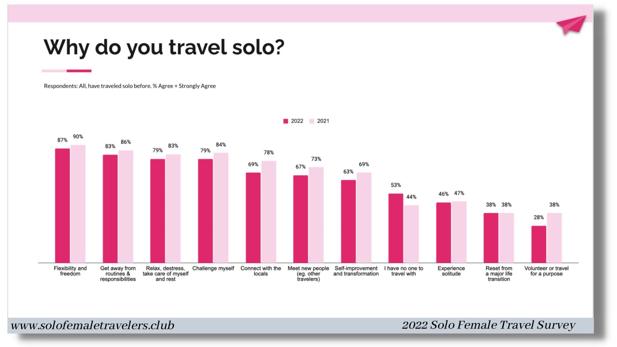 solo female travel statistics