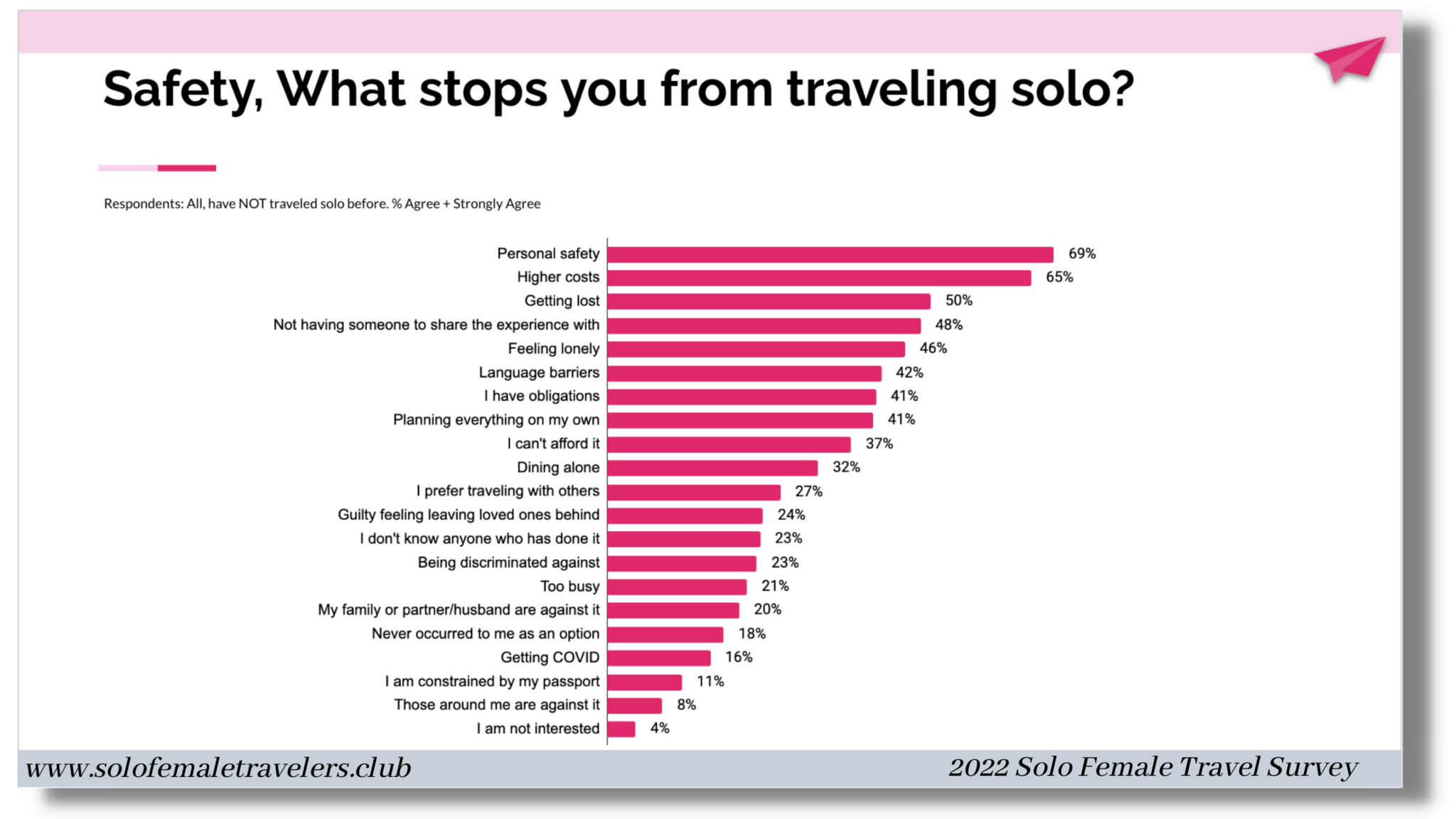 female solo travel statistics